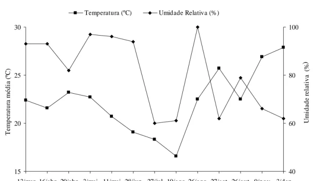 FIGURA 1 Dados de temperatura e umidade relativa durante o período de estudo. (Fonte: Embrapa Agropecuária Oeste).