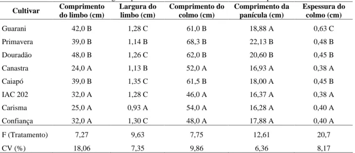 TABELA 2  Características morfológicas quantitativas de oito cultivares de arroz de sequeiro.