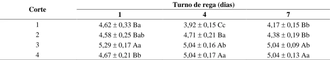TABELA 6  Número de folhas vivas (NFV) em capim-tanzânia para diferentes cortes e turno de rega, durante o período experimental.
