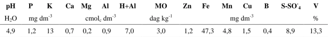 TABELA 1 Análise química do solo (Latossolo Vermelho distroférrico) utilizado no experimento*.