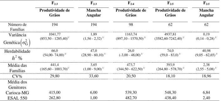 TABELA 1 Estimativas dos parâmetros genéticos e fenotípicos para notas de severidade da mancha angular e produtividade de grãos em (g/2m 2 ) obtidos na avaliação das famílias F