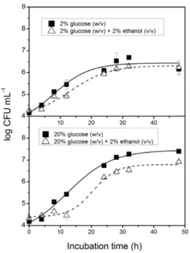 FIGURE 5  - Cytochrome P-450 concentrations of S. cerevisiae  strain NCYC 240 cultured in media containing 2 % (w/v) and  20 % (w/v) glucose, in the presence and absence of 2 % ethanol  (v/v)