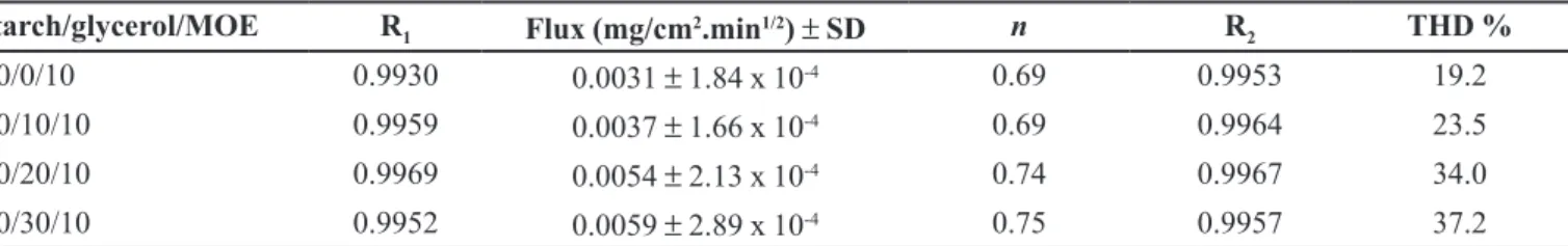 Table II shows the correlation coeficient (R 1 ), lux  (mg/cm 2 .min 1/2 ) obtained from Eq