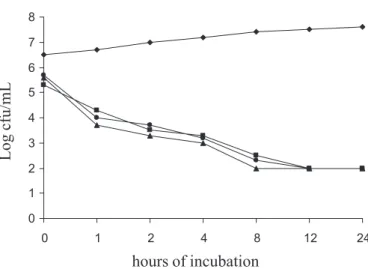 FIGURE 1 - Survivor curves for C. albicans ATCC 7645 in  Sabouraud broth as a function of the antifungal compound: (  ): 