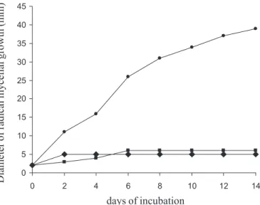 FIGURE 2 - Radial mycelia growth for T. rubrum ATCC 28184  as a function of the antifungal compound: (): control (0 µL/