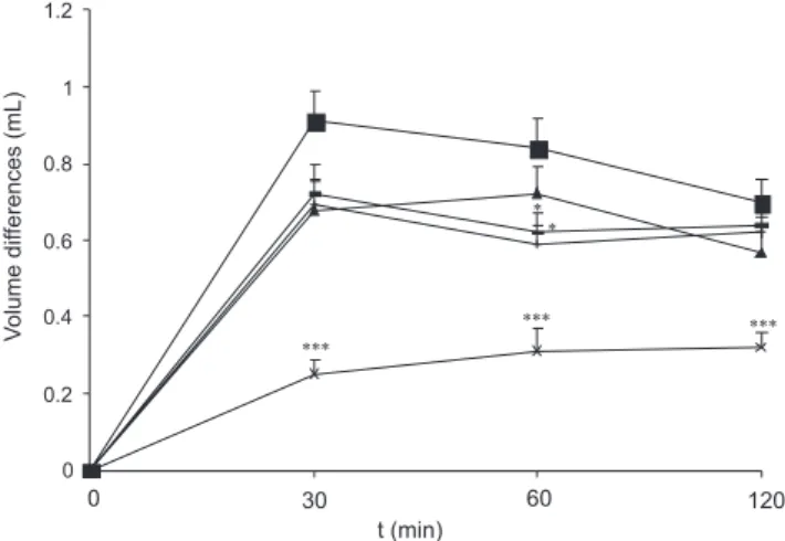 FIGURE 2 - Effect of oral treatment with vehicle (■),  hydroethanolic extract of M. velame (HEMv) at doses of  50 (▲), 200 (-) and 800 (+) mg/kg, or 5 mg/kg of cyproheptadine  (×), on dextran-induced paw edema in rats