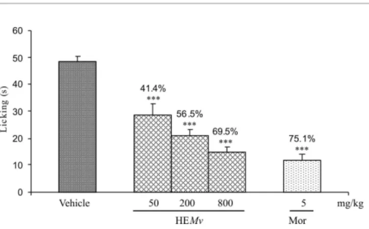 FIGURE 8 - Effect of hydroethanolic extract of M. velame on  brewer’s yeast induced pyrexia in rats