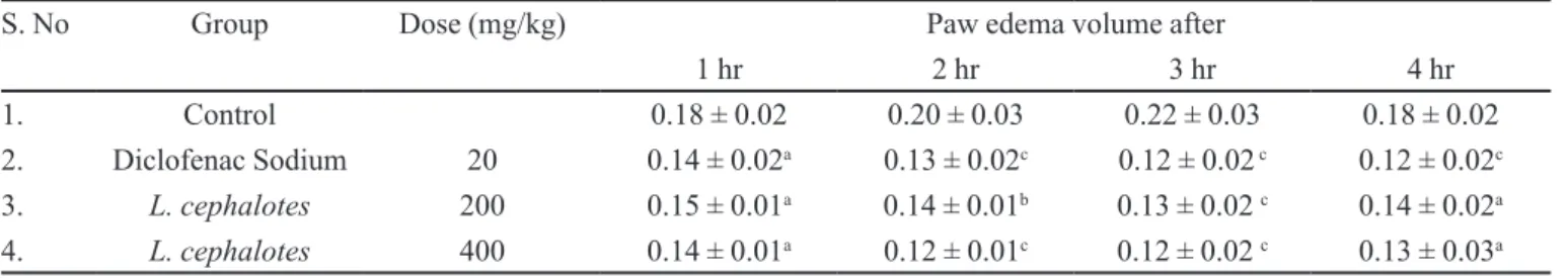 TABLE II - Effect of methanolic extract from L. cephalotes on the paw edema test in rats