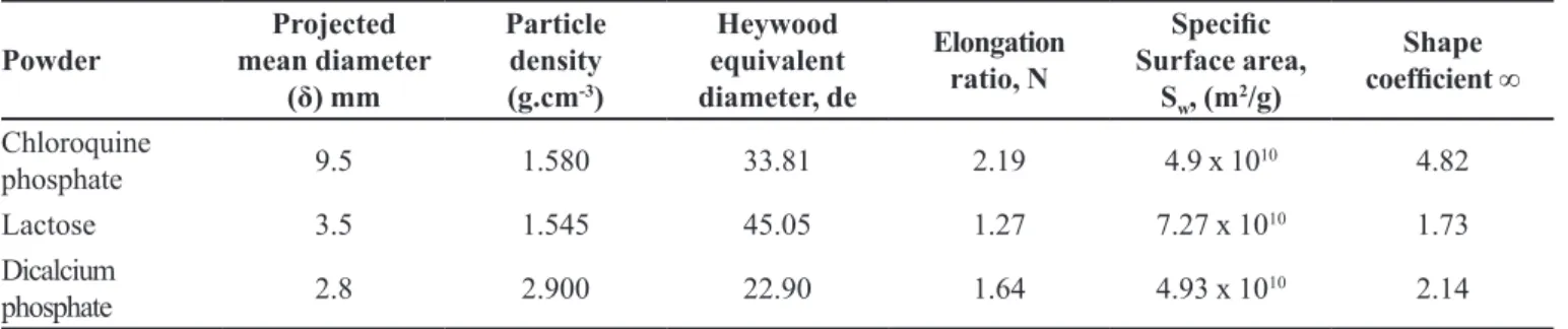 TABLE I - Particle and geometric properties of individual powders