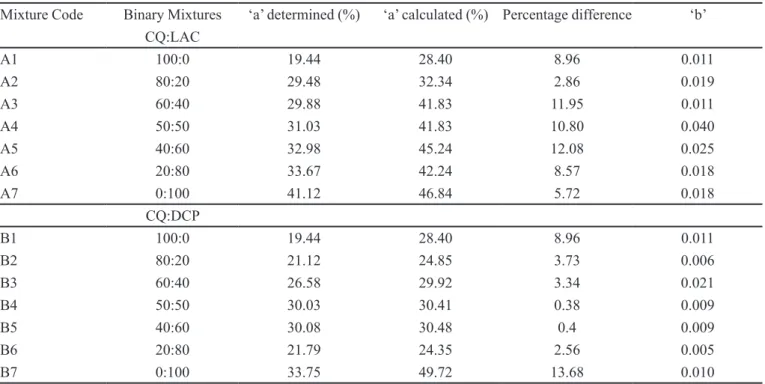 Figure 1 compares the plots of the N/C values versus  number of taps for the binary mixtures of the two diluents  with Chloroquine phosphate at 20:80 drug:diluent ratio