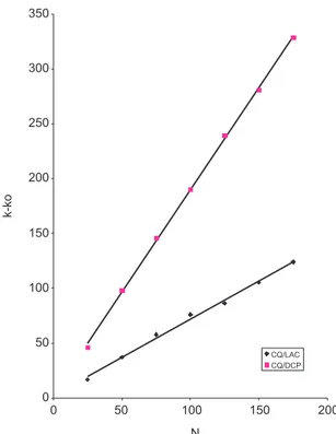 FIGURE 4 - Plots of (K-Ko) versus number of taps N of  chloroquine phosphate (CQ) with lactose (LAC) and dicalcium  phosphate (DCP) at a ratio of 20:80.