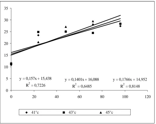 FIGURA 1 Valores médios dos teores de água (%) de sementes de trigo submetidas a diferentes períodos de exposição no teste de envelhecimento acelerado