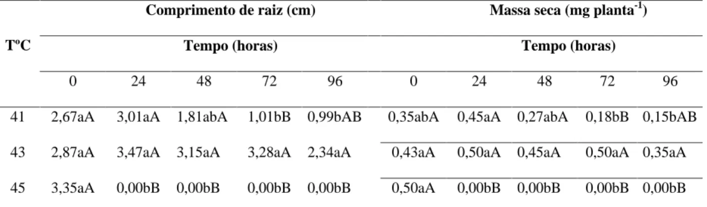 TABELA 2 Valores médios obtidos para comprimento da raiz e massa seca da raiz (g) de sementes de trigo, submetidas a diferentes períodos de exposição no teste de envelhecimento acelerado