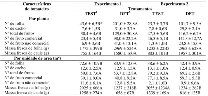 TABELA 2 Produtividade de fruto de tomate comercial expressa por diferentes modos, nos tratamentos TEST e DFT, nos dois experimentos.