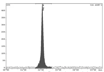 FIGURE 3  - HPLC chromatogram of Na 18 F solution showing  its radiochemical purity, using NaOH 0.1M as mobile phase.
