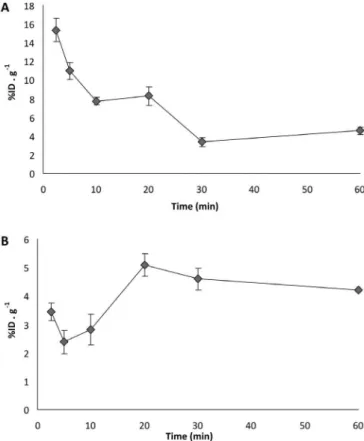 TABLE II  - Organ absorbed dose in mice and extrapolated to patients. The results were compared with literature data (ICRP 53)