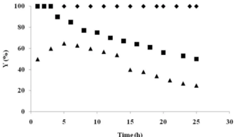 FIGURE 2  - Variation in conversion during continuous sucrose  hydrolysis catalyzed by soluble invertase [test 2 (  )] and  immobilized invertase [test 5 (  ) and test 6 (  )]