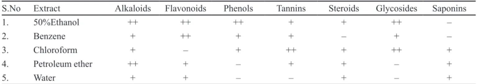 TABLE II  - Phytochemical screening of pink Nelumbo nucifera lowers in different solvent extracts