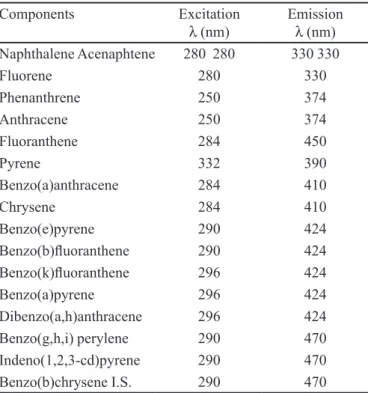 TABLE II - Scheme: Fluorescence program