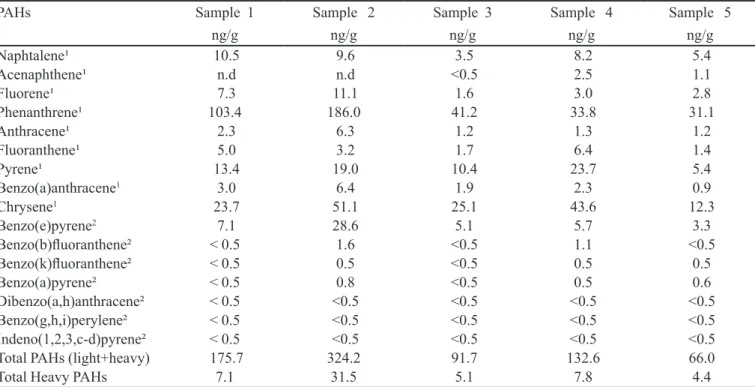 Table III shows the light and heavy polycyclic  aromatic hydrocarbons (PAHs) analyzed in the samples  considered, and their respective concentrations expressed  as ng/g