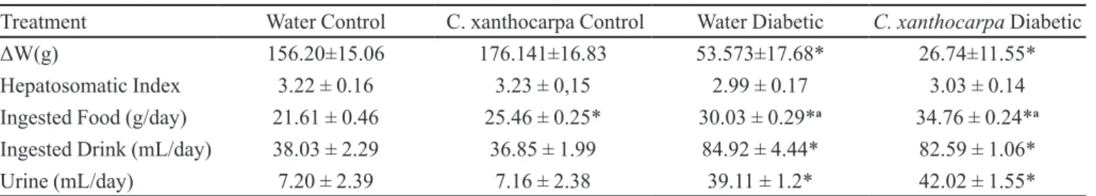 FIGURE 1 -  Plasma glucose levels (mmol/L) of control and  diabetic rats treated with decoct of C