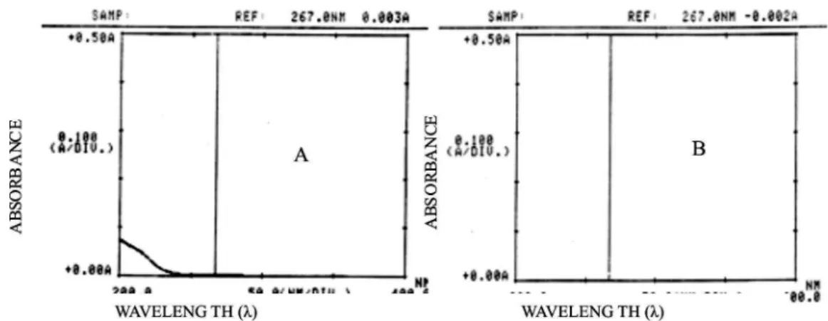 FIGURE 4 -  Speciicity of Product A and Product B at 267 nm in 0.01 M hydrochloric acid.