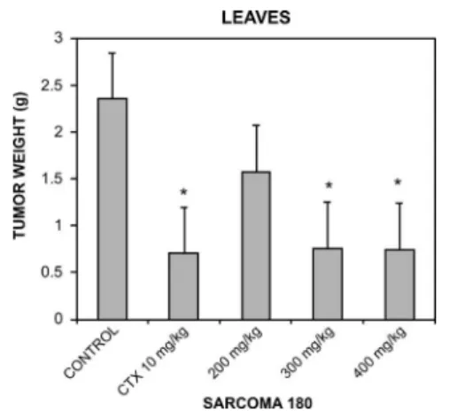FIGURE 1 –  Mean tumor weight. *p < 0.05 comparing treated  groups with control group ( normal saline solution)