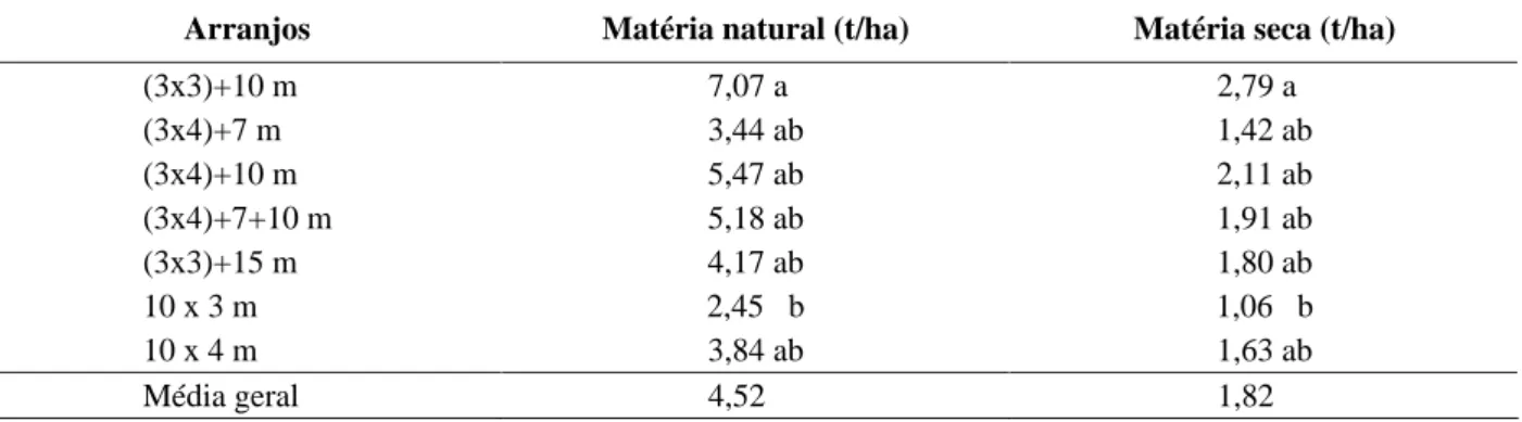 TABELA 2 Matéria natural e matéria seca de Brachiaria brizantha em diferentes arranjos estruturais do sistema agrossilvipastoril com eucalipto, em Paracatu - MG.