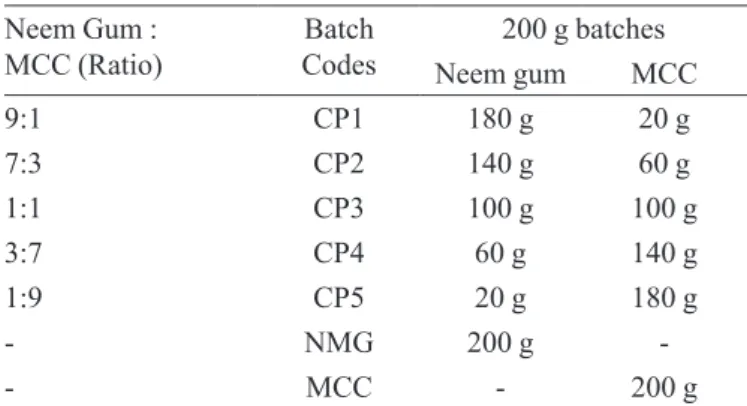 TABLE I -  Formulae and codes of coprocessed excipients Neem Gum :  MCC (Ratio) Batch Codes 200 g batches Neem gum MCC 9:1 CP1 180 g 20 g 7:3 CP2 140 g 60 g 1:1 CP3 100 g 100 g 3:7 CP4 60 g 140 g  1:9 CP5 20 g 180 g - NMG 200 g  -- MCC - 200 g
