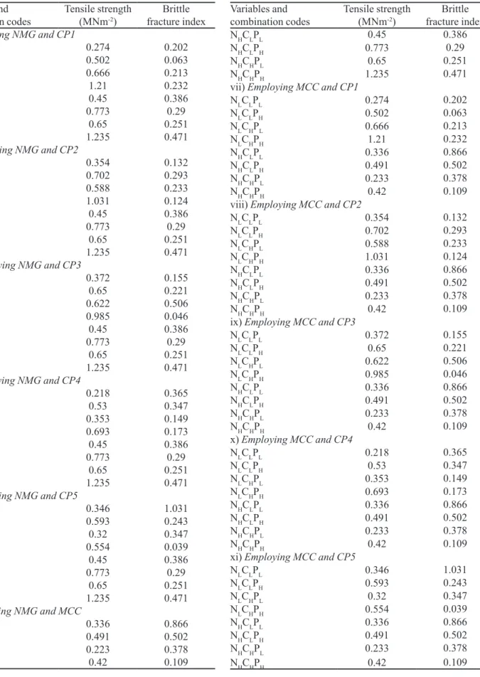 TABLE II -  Values of tensile strength and brittle fracture index of paracetamol tablets for factorial experimental design Variables and