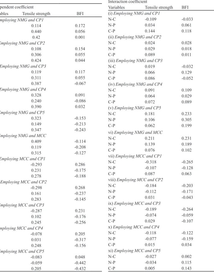 TABLE III -  Quantitative effect of nature of binder (N),  concentration of binder (C) and applied pressure (P) on the  tensile strength and brittle fracture index values of paracetamol  tablets