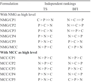 TABLE VI -  Rankings obtained for the interaction variables on  the TS and BFI of tablets