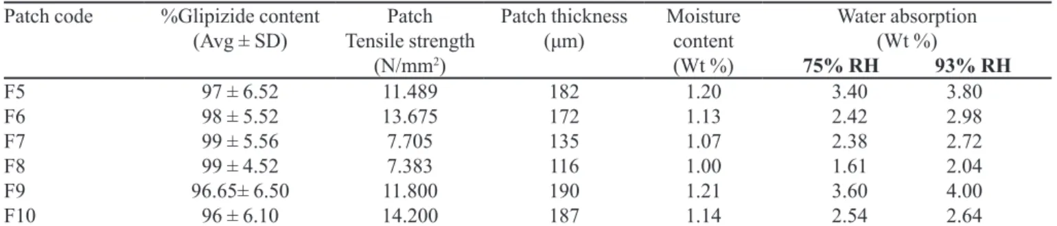 TABLE II -  Patch characteristics Patch code %Glipizide content