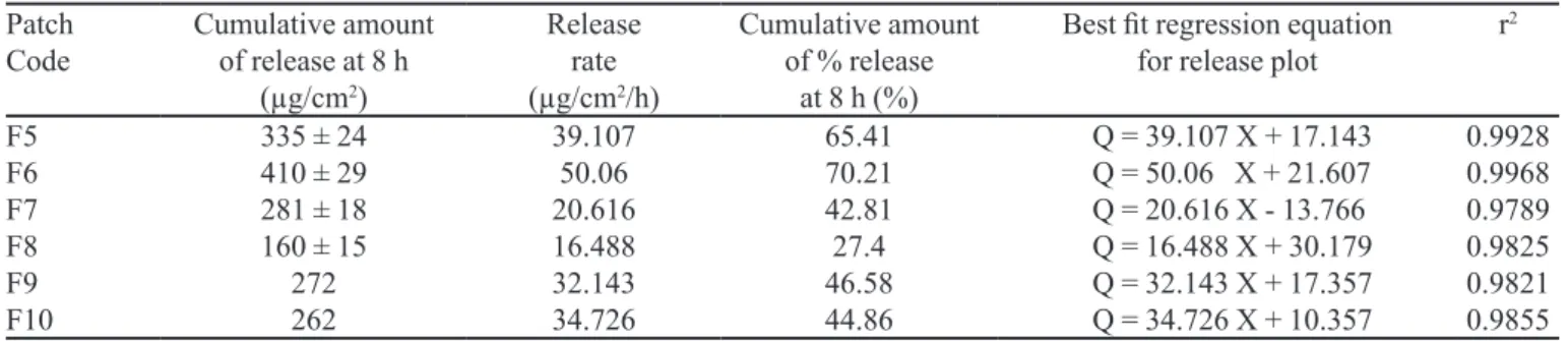 TABLE III -  Release parameters of glipizide from various patches Patch 