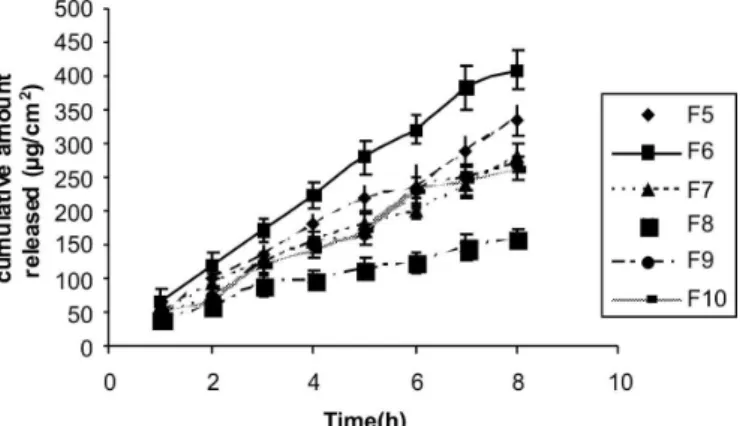 FIGURE 1 - Release proiles of glipizide from different matrix  patches.