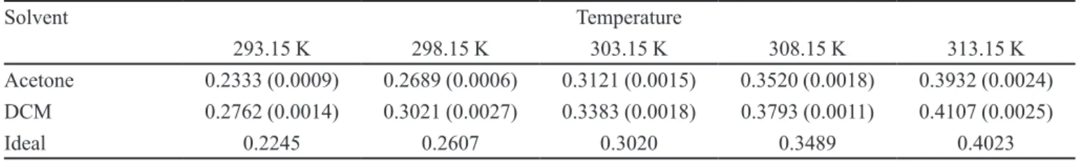 TABLE II -  IBP experimental solubility in two volatile organic solvents expressed in mole fraction and ideal solubility at several  temperatures Solvent Temperature 293.15 K 298.15 K 303.15 K 308.15 K 313.15 K Acetone 0.2333 (0.0009) 0.2689 (0.0006) 0.312