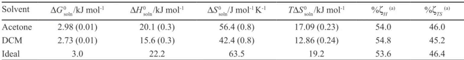 TABLE VII -  Thermodynamic functions for mixing process of IBP in volatile organic solvents at 303 K