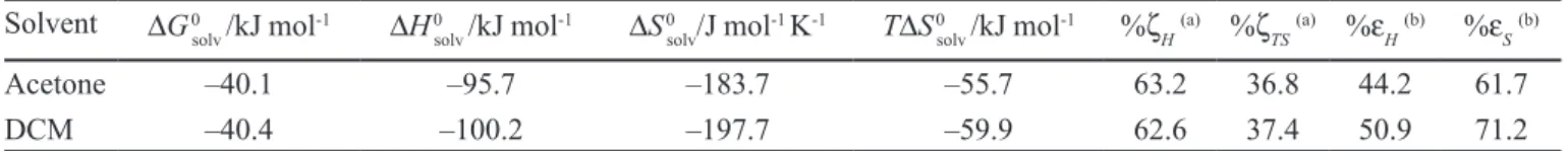 Table IX depicts Gibbs energy, enthalpy and entropy  of transfer including the respective %ζ H  and %ζ TS  values