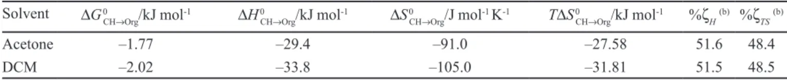 TABLE IX -  Thermodynamic functions of IBP transfer from cyclohexane to volatile organic solvents at 303 K  (a)