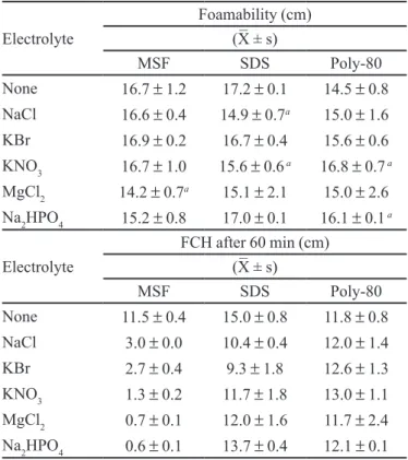 TABLE III  - Results of addition of electrolytes (I = 0.024 M) on  foamability and foam column height (FCH) after 60 min for  mate saponin fraction (MSF), sodium dodecyl sulfate (SDS),  and polysorbate 80 (Poly-80) solutions