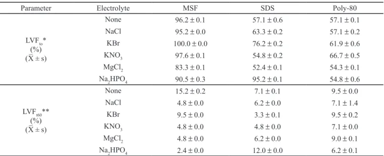 TABLE IV  - Percentage liquid retained in foam prepared with mate saponin fraction (MSF), sodium dodecyl sulfate (SDS) and  polysorbate 80 (Poly-80) solutions, with and without electrolyte addition