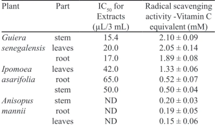 TABLE I -  Ascorbic Acid Equivalent of different parts of Guiera  senegalensis, Ipomoea asarifolia and Anisopus mannii