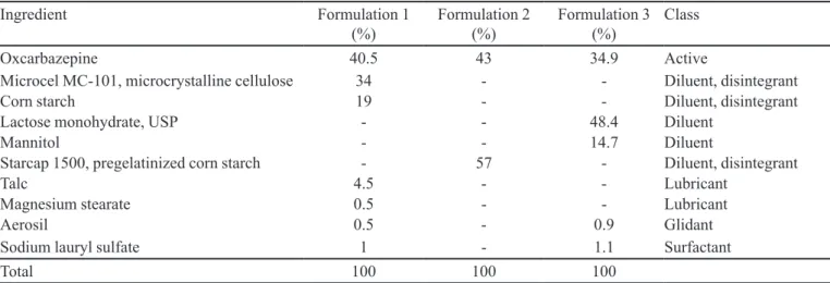 TABLE I  - Formulations of 150 mg OXC Capsules  Ingredient Formulation 1  (%) Formulation 2 (%) Formulation 3 (%) Class Oxcarbazepine 40.5 43 34.9 Active