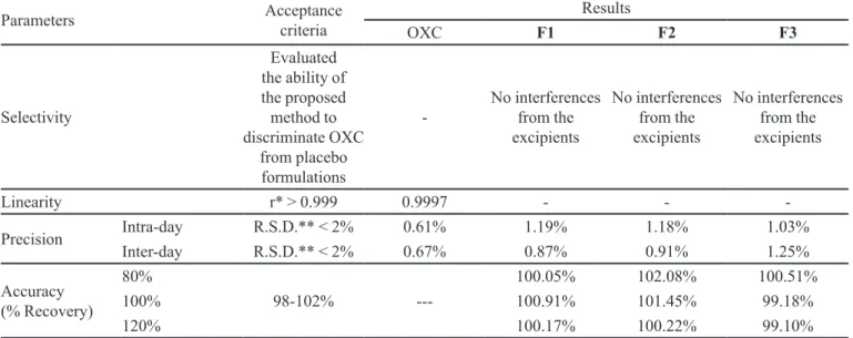 TABLE II  - Validation parameters for UV method of analysis of OXC Parameters Acceptance  criteria Results OXC F1 F2 F3 Selectivity Evaluated  the ability of the proposed method to  discriminate OXC  from placebo  formulations - No interferences from the e