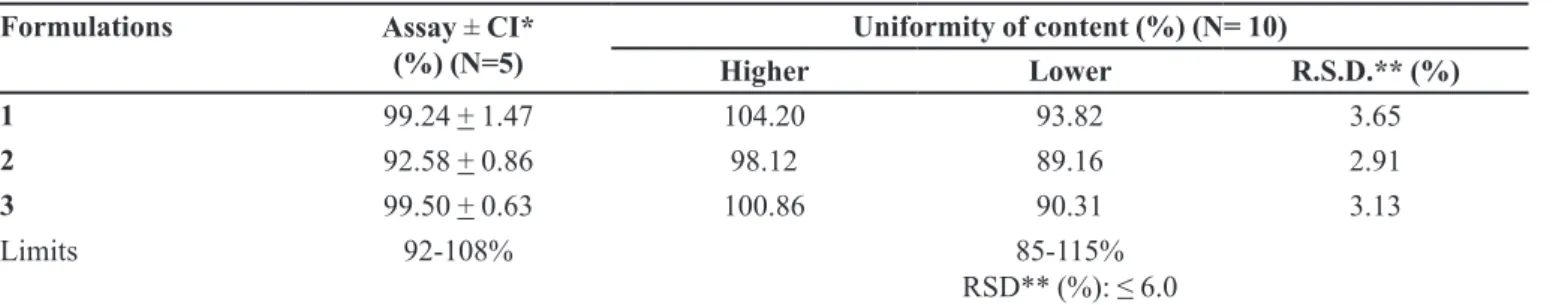 TABLE VI  - Assay and uniformity of content of different formulations of OXC capsules Formulations Assay ± CI* 