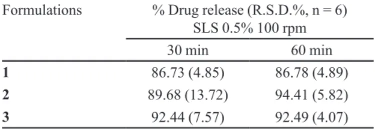 Table VII  -  Mean percent drug release from the three formulations  in SLS 0.5% (w/v) dissolution medium