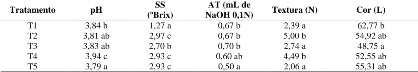 TABELA 2 Análises físico-químicas de goiabas desidratadas osmoticamente em diferentes tratamentos.