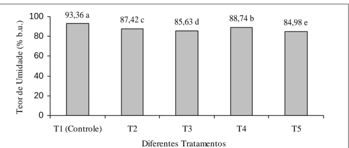 FIGURA 1  Umidade (% b.u.) de goiabas desidratadas em diferentes agentes osmóticos.  CONCLUSÕES