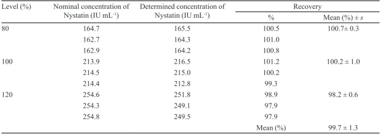 TABLE IV  - Percentage of recovery for Nystatin Level (%) Nominal concentration of 