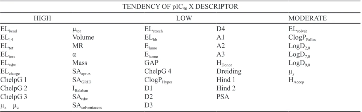 TABLE III  - Descriptor classiication regarding tendency on scatter plots versus pIC 50  values TENDENCY OF pIC 50  X DESCRIPTOR